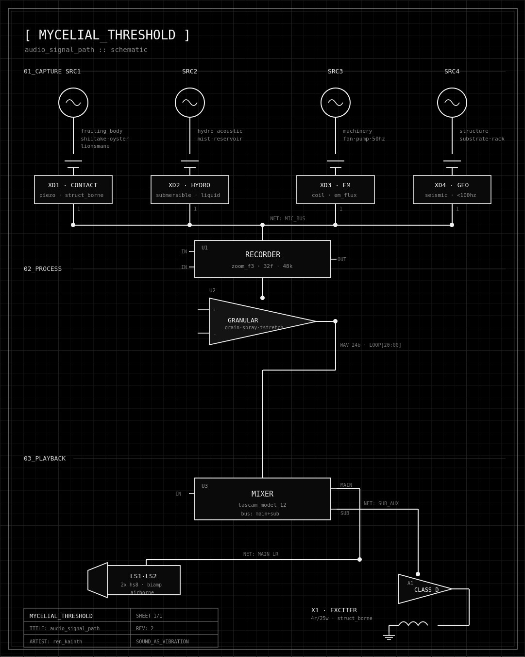 Mycelial Threshold audio schematic, capture to playback signal path